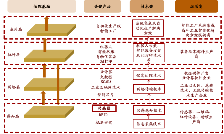 中國智能制造產(chǎn)業(yè)鏈投資機會分析